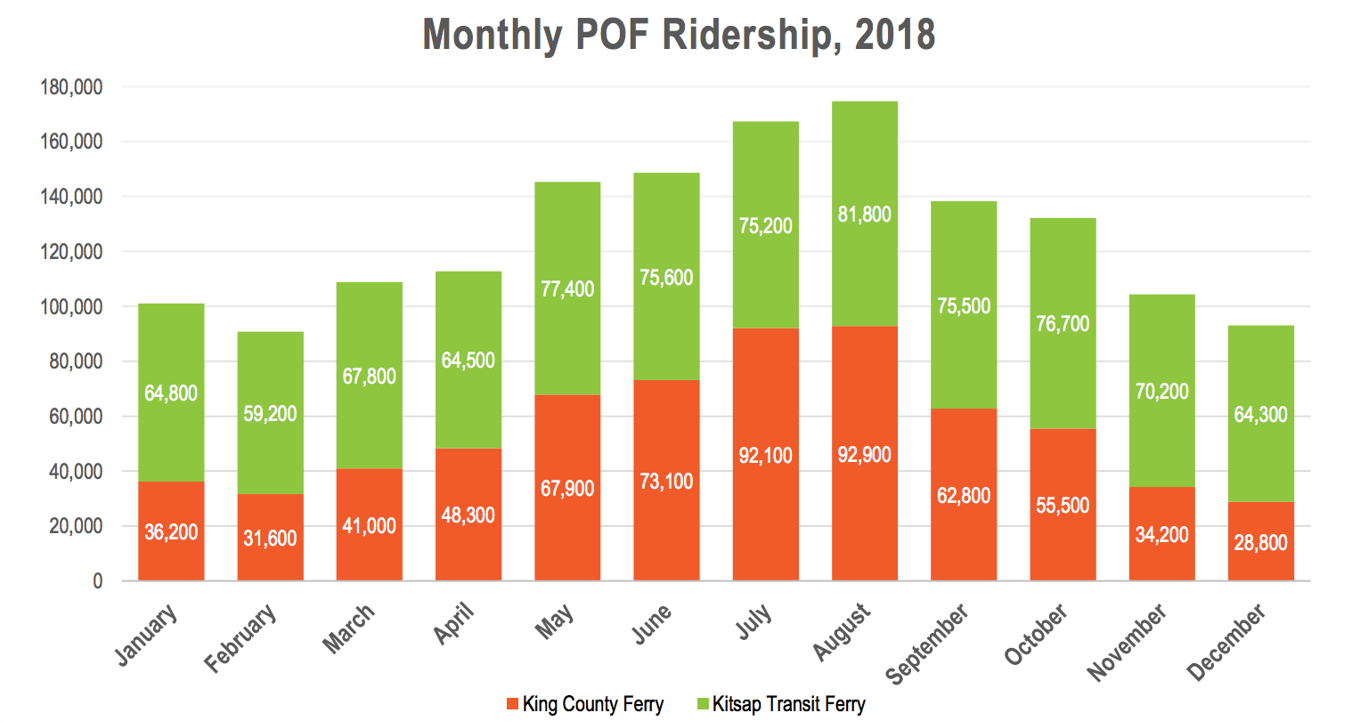 Changing ridership by month and operator in 2018. (Puget Sound Regional Council)