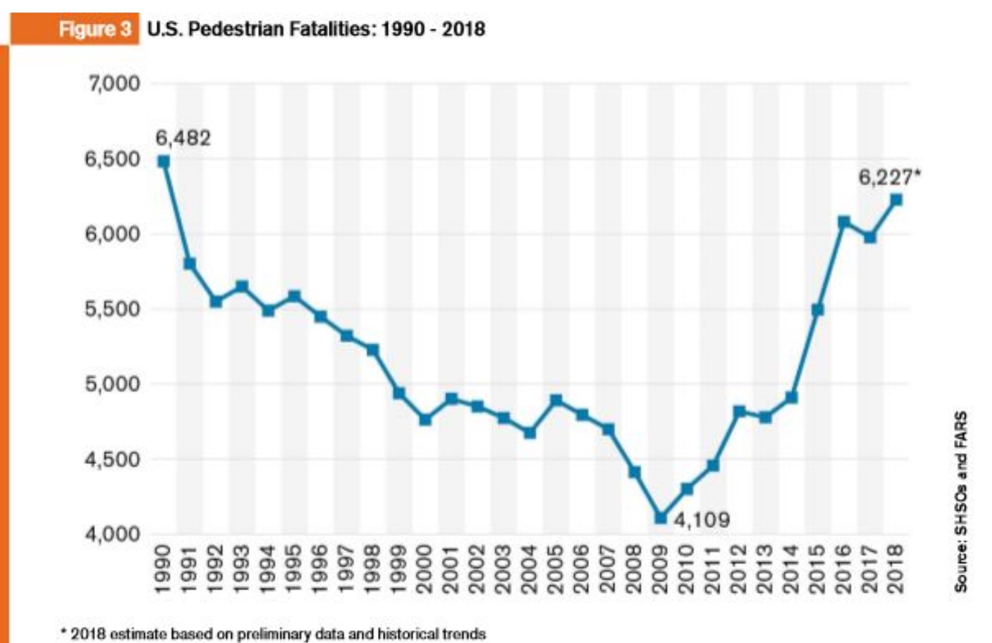 U.S. pedestrian deaths bottomed out in 2009 but have been skyrocketing since. (Graphic by Vision Zero Network, cited by Angie Schmitt)