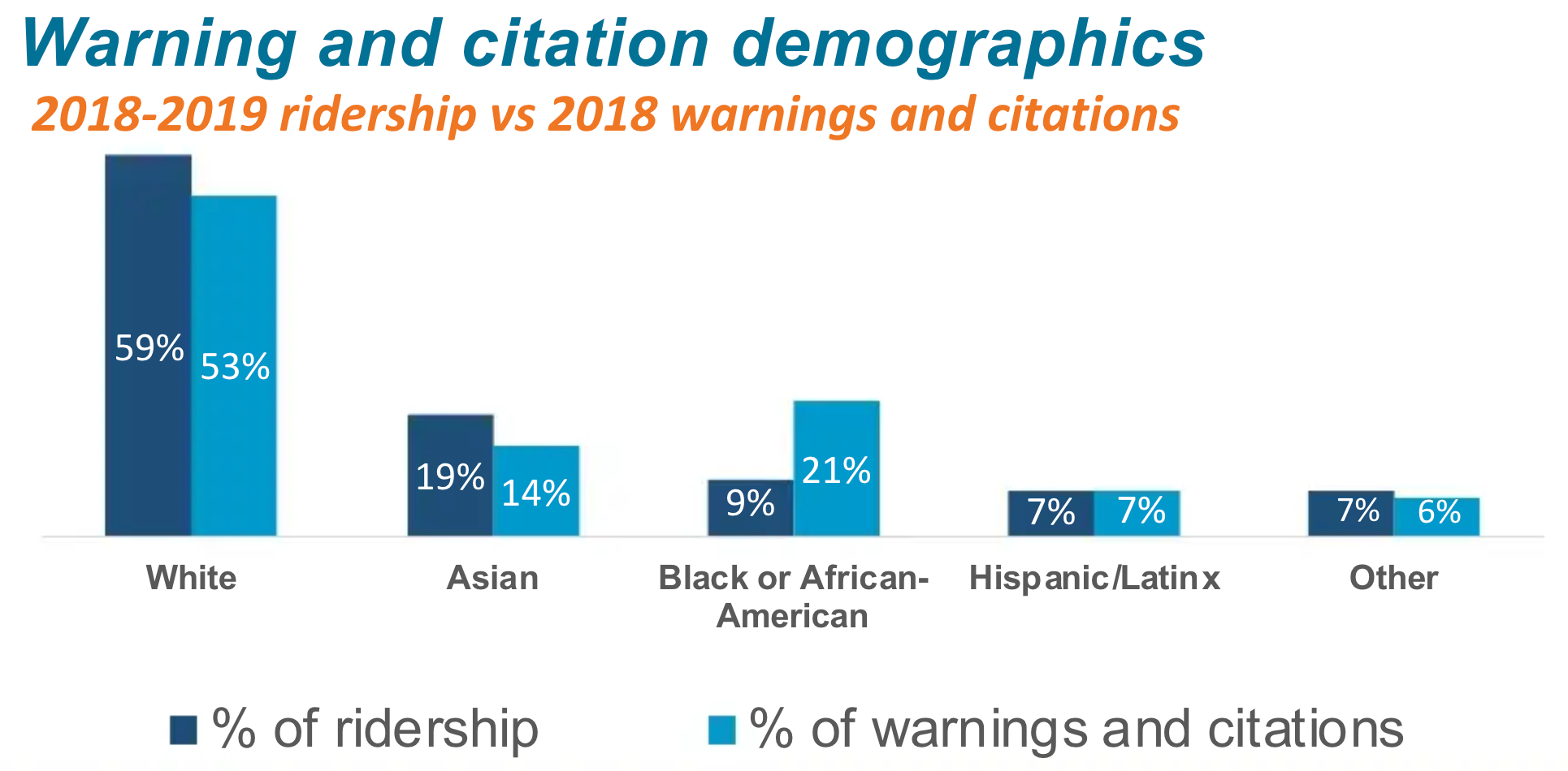 Demographics of fare enforcement warnings and citations. (Sound Transit)
