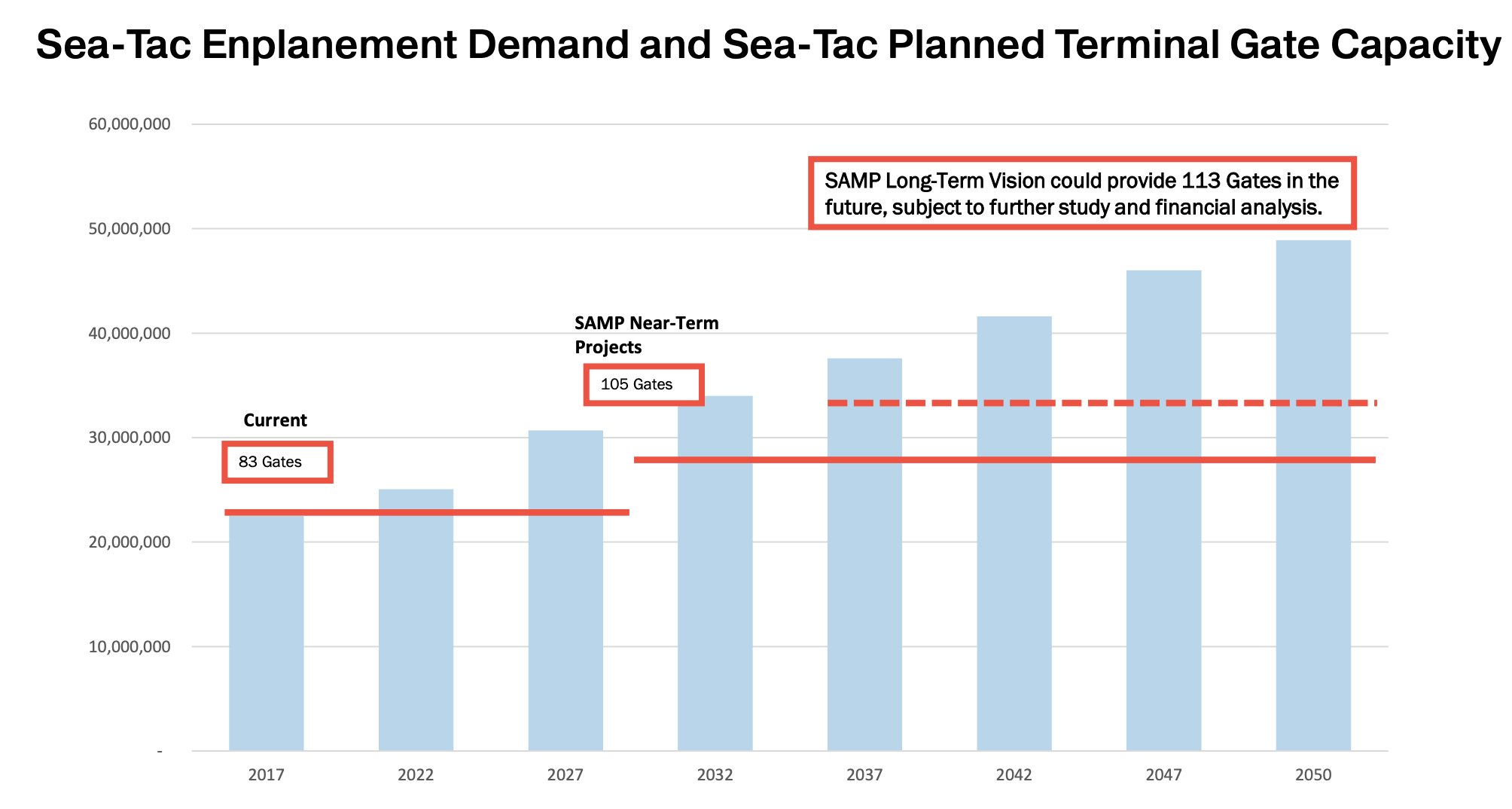 The slow and tight gate capacity at Sea-Tac International Airport overlaid with projected annual enplanements. (PSRC)