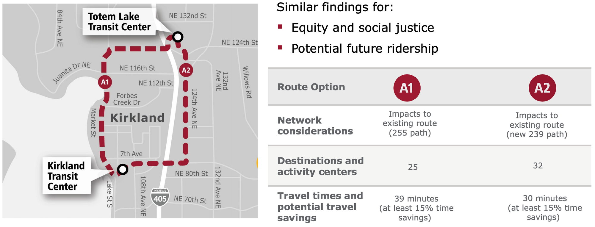 Summary of the northern Kirkland alignment options. (King County)