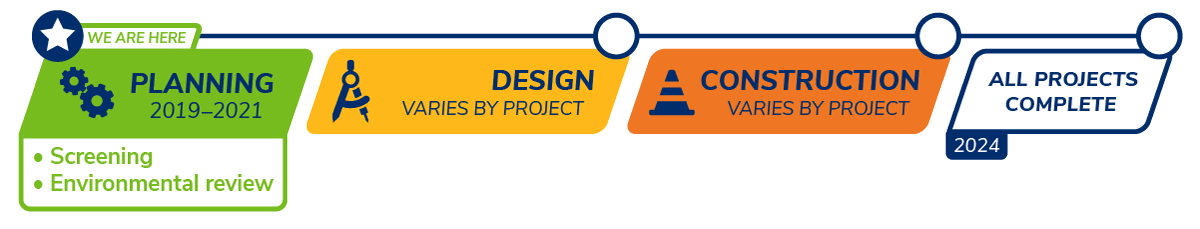 Planning and implementation process for station access projects. (Sound Transit)