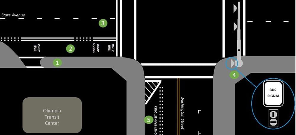1) Curbside stop, 2) bus-only lane/queue jump, 3) regular travel lane bus no right turns, 4) transit signal, and 4) bus layover space. (City of Olympia)