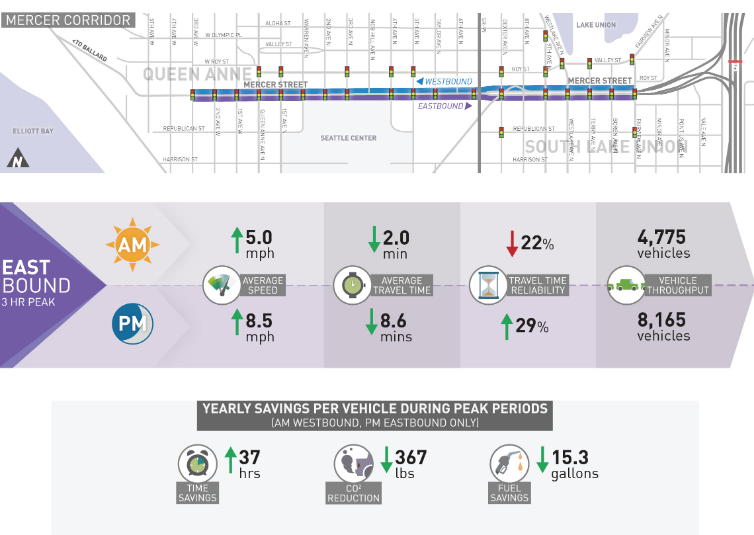 Infographic showing the impact of adaptive signals on Mercer Street claims 367 pounds of yearly carbon reduction per vehicle at peak and 37 hours saved per year. (City of Seattle)