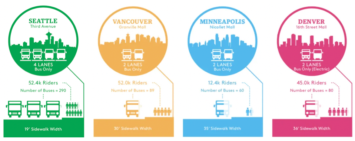 How street design, riders, and buses per hour stack among peers. (Downtown Seattle Association)