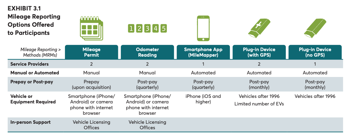 The types of options offered in the RUC test program. (WSTC)