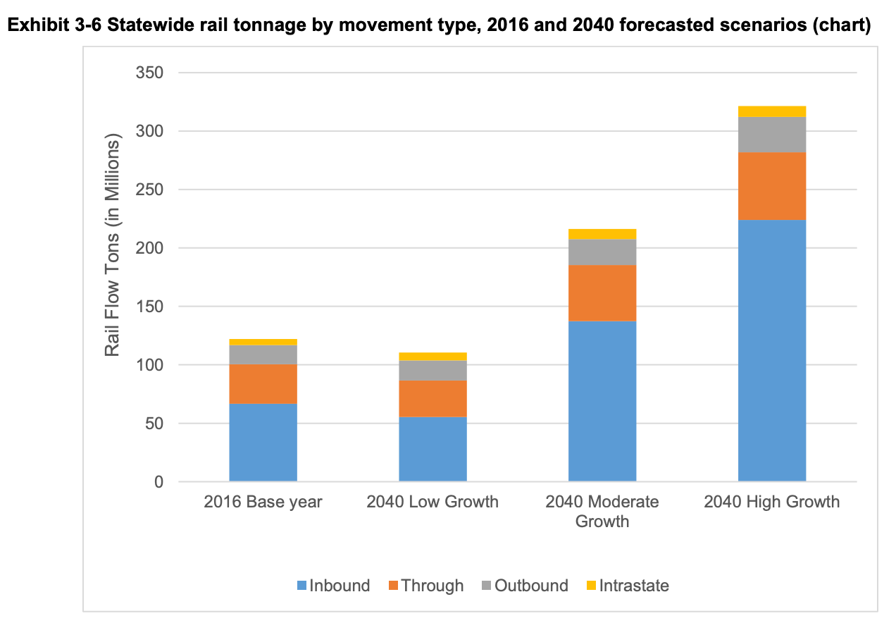 Annual freight tonnage by growth scenario and in comparison to the baseline year of 2016. (WSDOT)