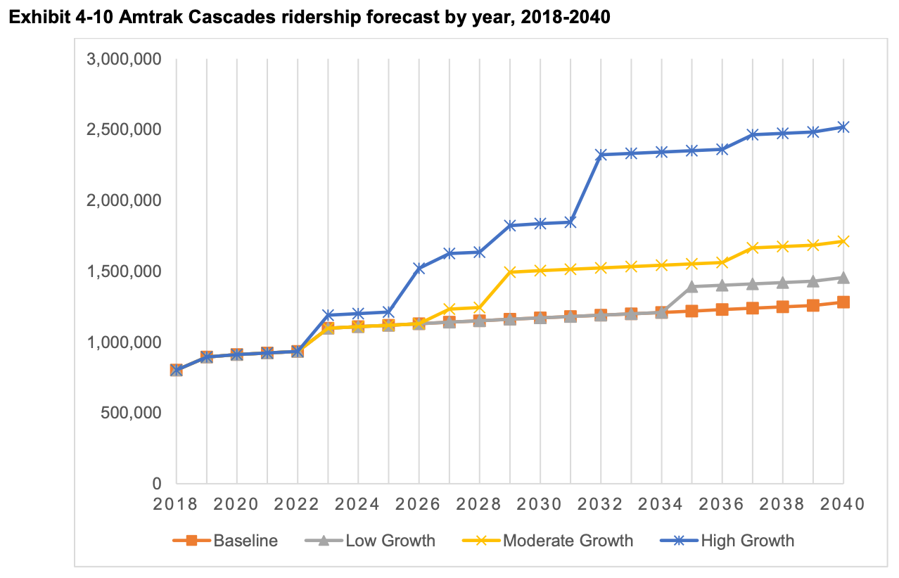 Forecasted Amtrak Cascades ridership if service enhancements are made during different growth scenarios. (WSDOT)