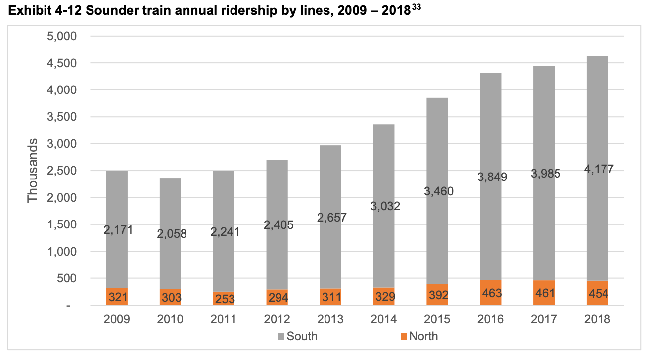 Growth in Sounder ridership from 2009 through 2018. (WSDOT / Sound Transit)