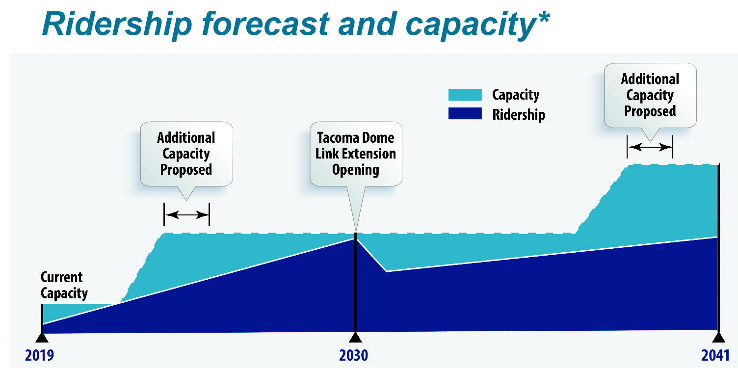 Capacity and ridership forecast from 2019 through 2041. (Sound Transit)