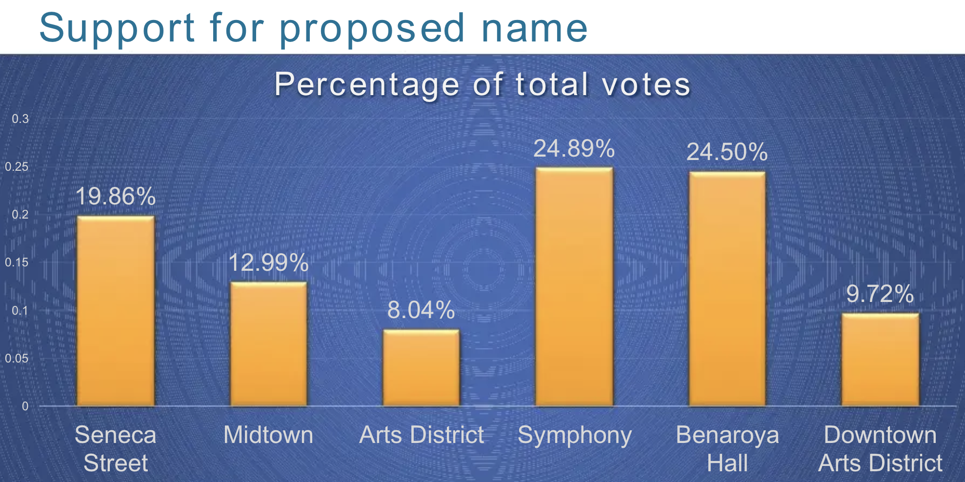 The overall support by station name for University Street Station. (Sound Transit)