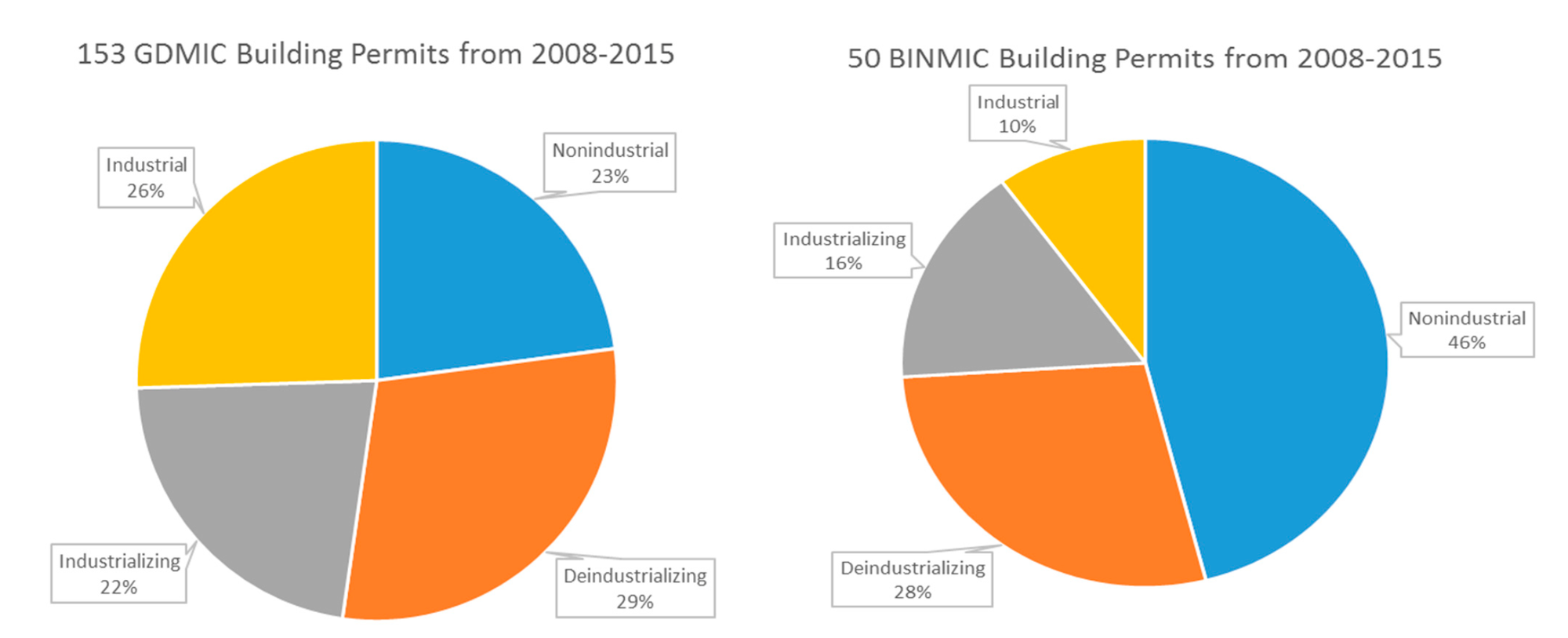 Two pie charts showing the proportion of industrial, nonindustrial, industrializing, and deindustrializing permits in the Duwamish industrial area and BINMIC. BINMIC has fewer industrial and industrializing permits.