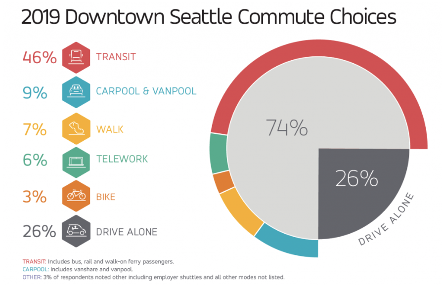 Just 26% drove alone to Downtown jobs