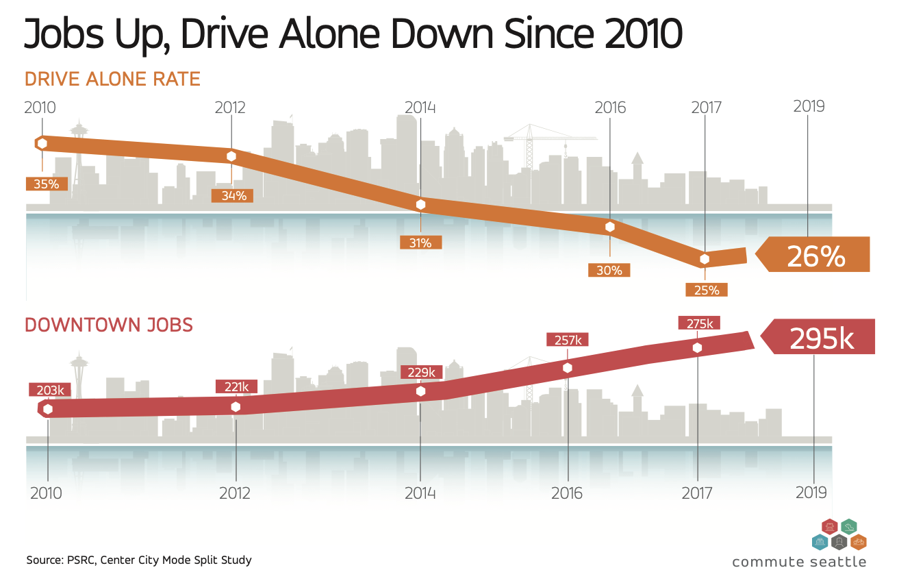 Commute Seattle tallied 20,000 additional downtown jobs since last survey in 2017. The drive alone rate did lurch up from 25% to 26% between the two surveys. (Graphic by Commute Seattle)