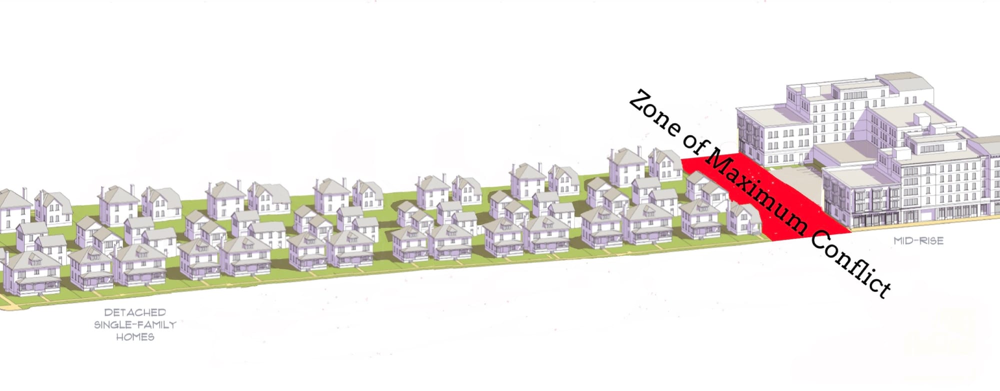 A corrected version of the Missing Middle transect, showing what happens when 75% of a community's land is devoted to single-family detached housing, pressing all other variations of urban development into a small corner of the city. Gradual increase is replaced with a zone of maximum conflict. (Opticos Design, with revision by the author)