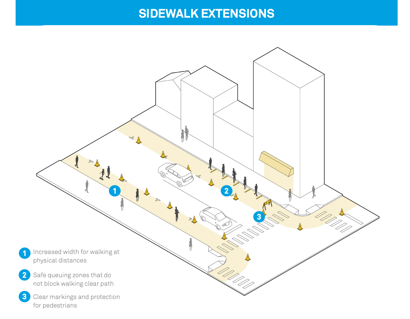 Diagram of sidewalk extension strategies. (NACTO)