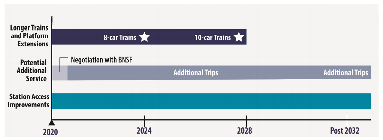 The squishy timeline of South Sounder capacity expansion projects. (Sound Transit)