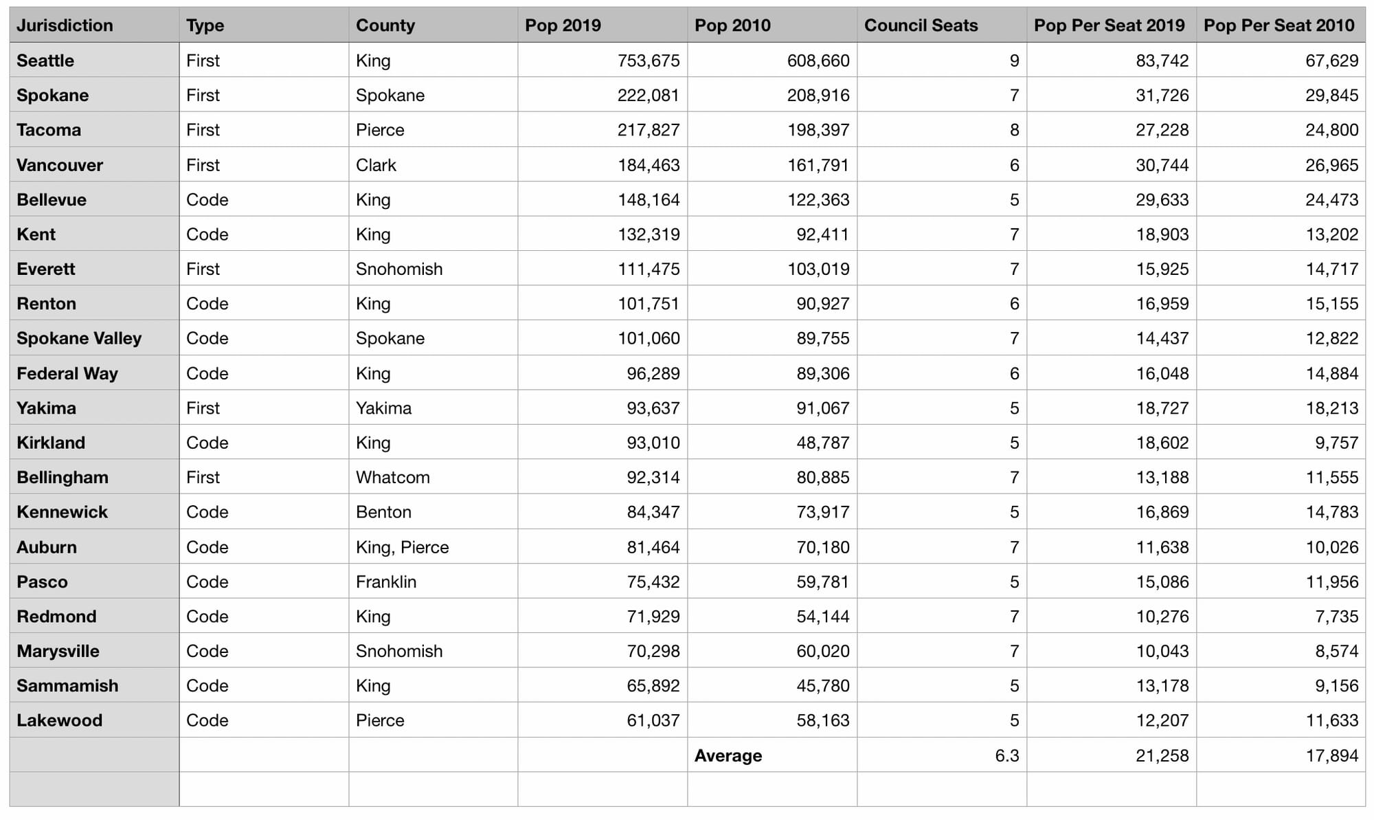 Washington’s 20 largest jurisdictions with population per seat in 2010 and 2019.