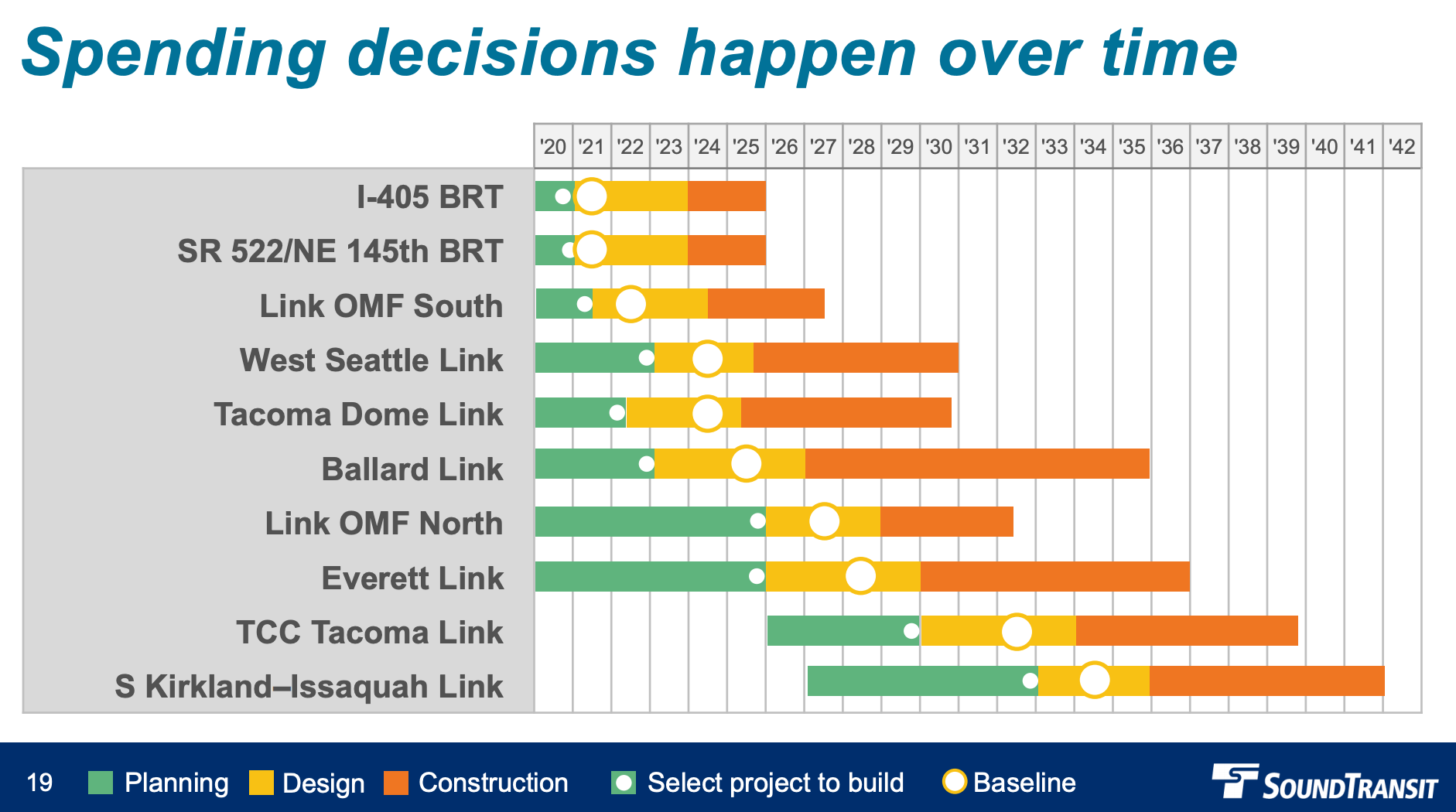 The key decision points for moving a project forward. (Sound Transit)