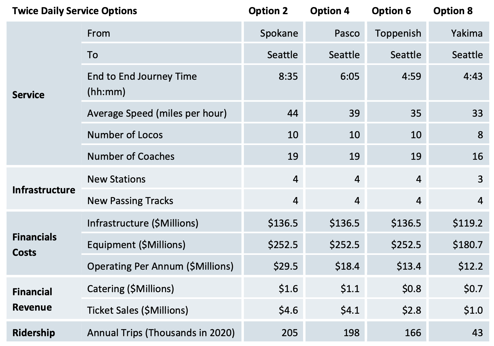 Details on Options 2, 4, 6, and 8 such as ridership, revenue, costs, speed, and asset requirements. (WSJTC / Steer)
