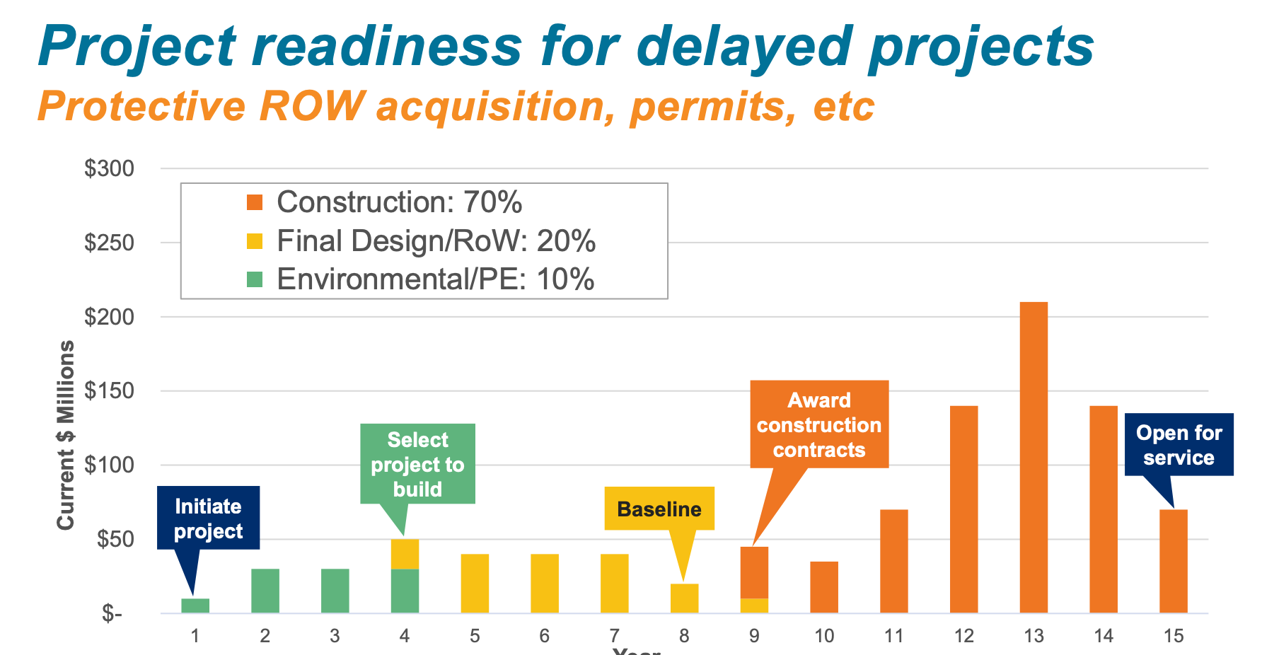 Major project costs could be further spread out and backloaded to solve for recessionary budgeting challenges. (Sound Transit)