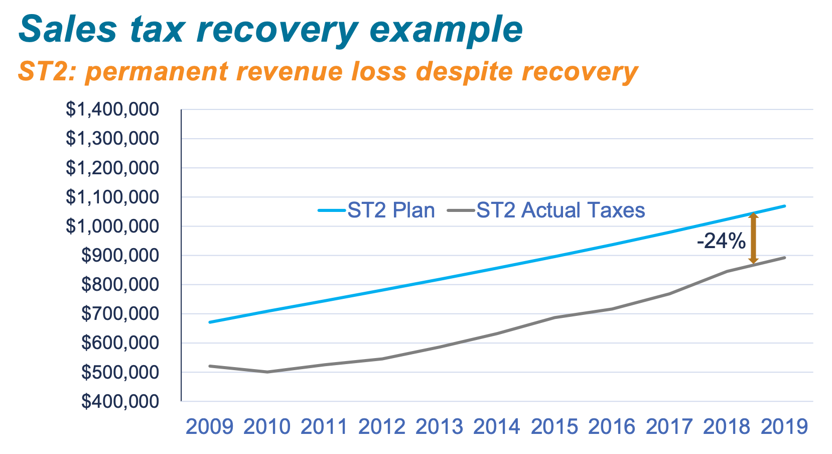 During the Sound Transit 2 program, taxes were never fully recovered as the economy improved in later years. (Sound Transit)