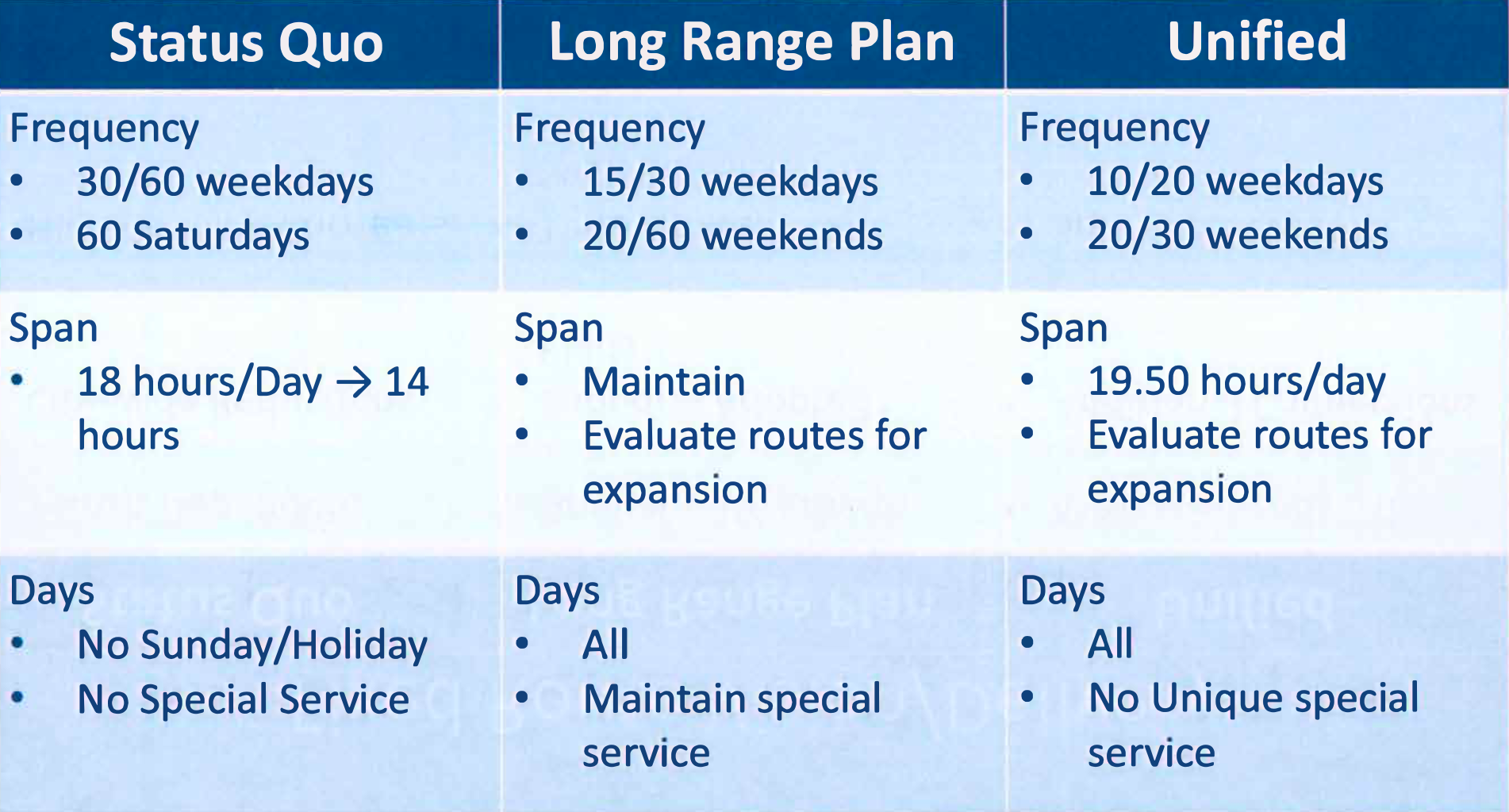 An excerpt of the three system scenarios comparing frequency, span of service, and days of operation. (City of Everett)
