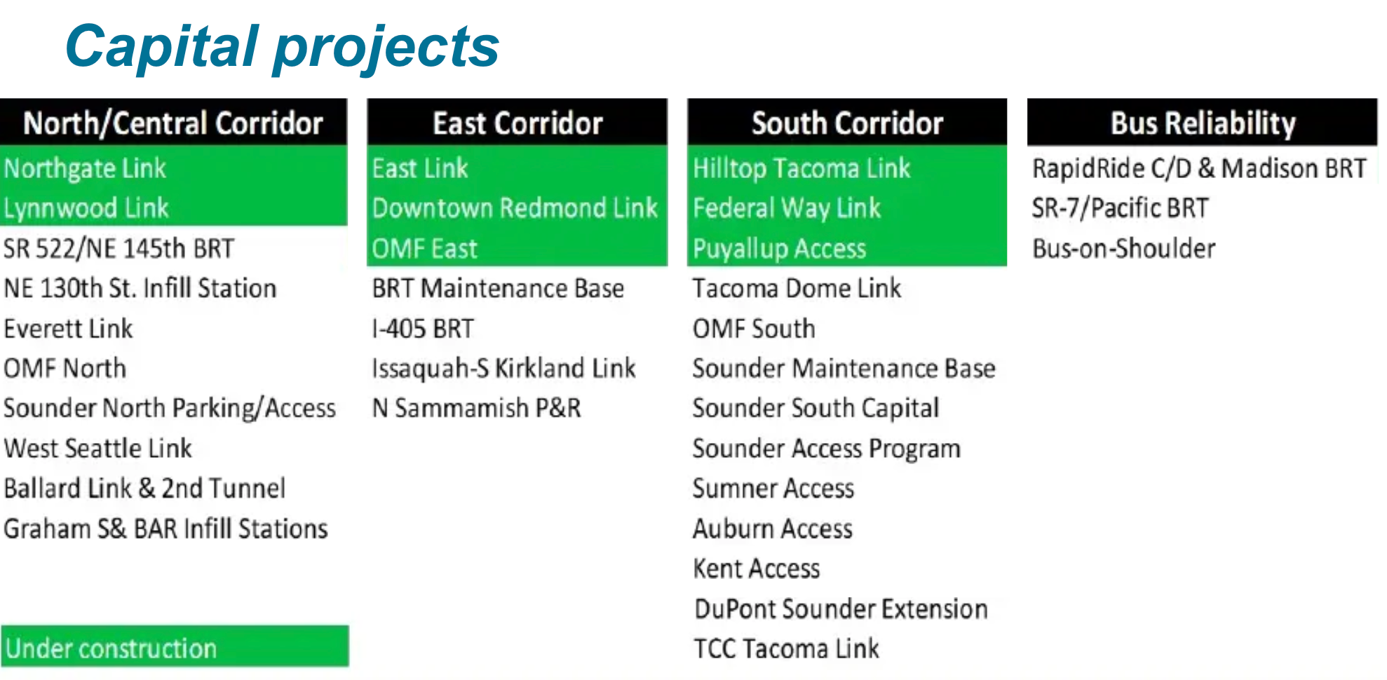Projects in green (Northgate Link, Lynnwood Link, East Link, Downtown Redmond Link, OMF East, Hilltop Tacoma Link, Federal Way Link Link, Puyallup Access) are currently under construction. All other projects are somewhere else in the project phasing process. (Sound Transit)
