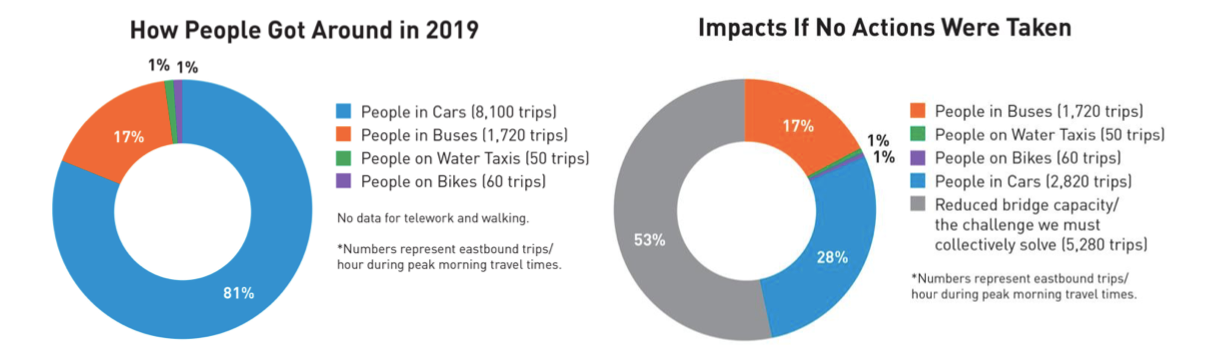 How people get around graphs show 81% cars and 17% buses in 2019. If no actions were taken, SDOT estimates 53% of trips would not be feasible due to the closure of West Seattle Bridge.