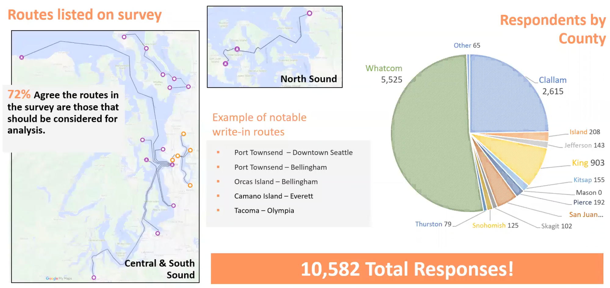 Overview of responses from the public on routes and by county.  Whatcom had most of the responses with 5,525 of the 10,582 total. Clallam was next with 2,615, while King had 903. (PSRC)