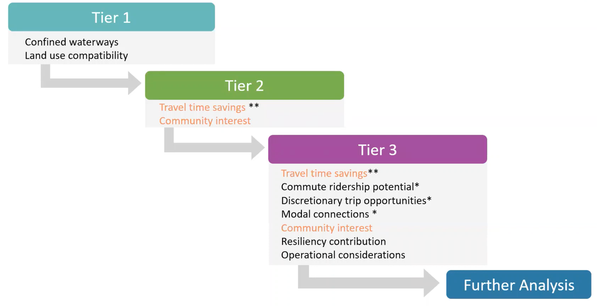 The tiered screening process that the PSRC used in shortlisting routes. (PSRC)