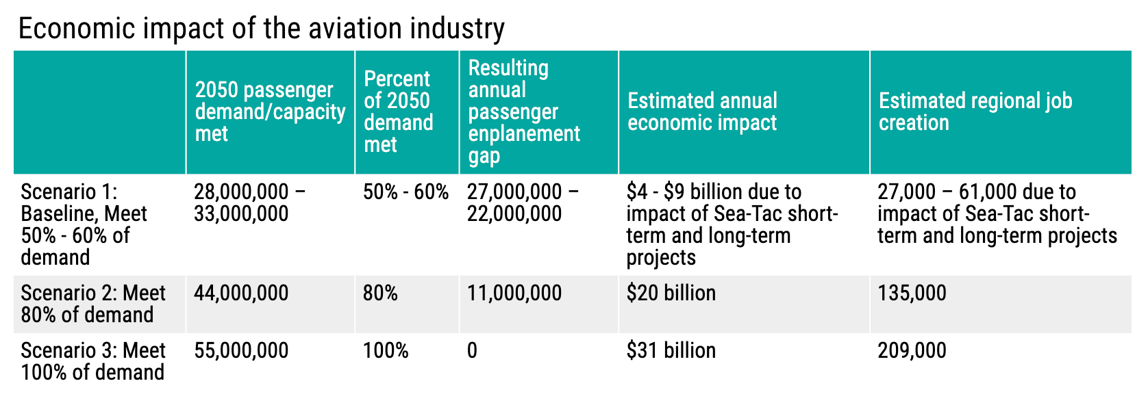 Purported economic benefits of each scenario. (PSRC)
