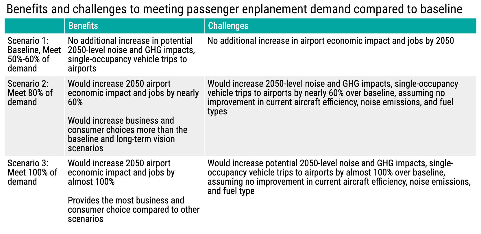 Purported benefits and challenges of each scenario compared to the baseline. (PSRC)