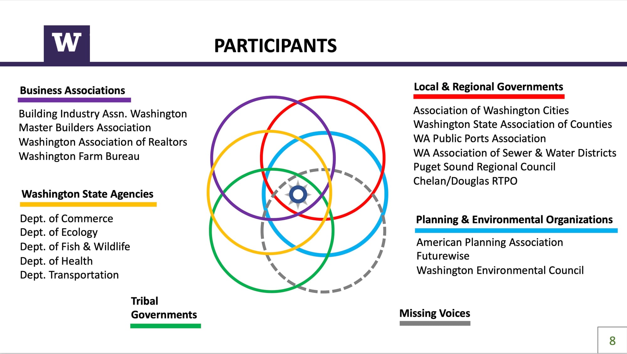 Graphic from the Updating Washington's Growth Policy Framework presentation to the House Energy and Environment Committee. The process recognized the varied groups with interest in amending the GMA, as well as the voices missing from the room. (UW Center for Livable Communities)
