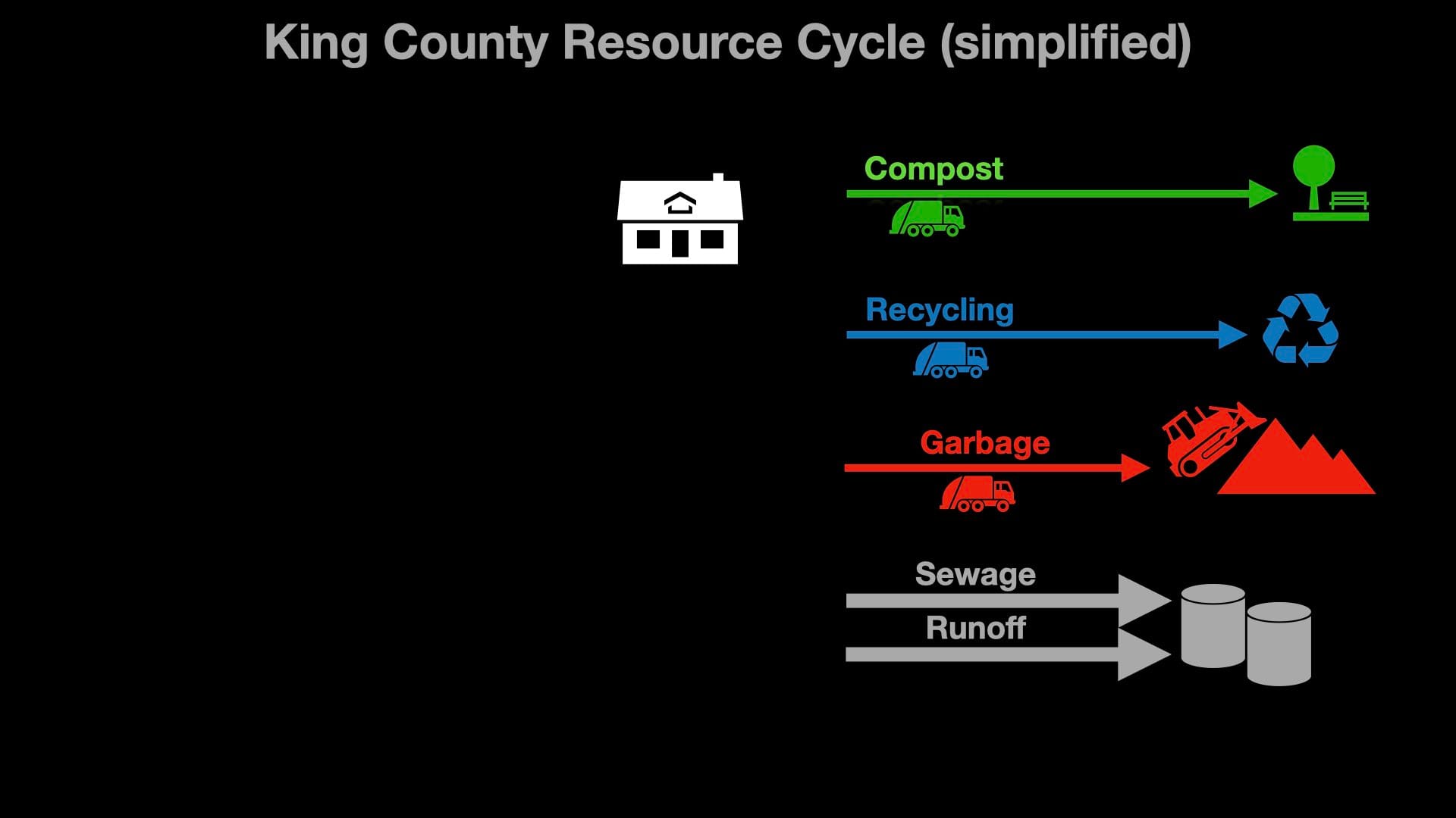 King County Resource Cycle (simplified) shows a house with compost, recycling, garbabe, and sewage/runoff streams leaving it.