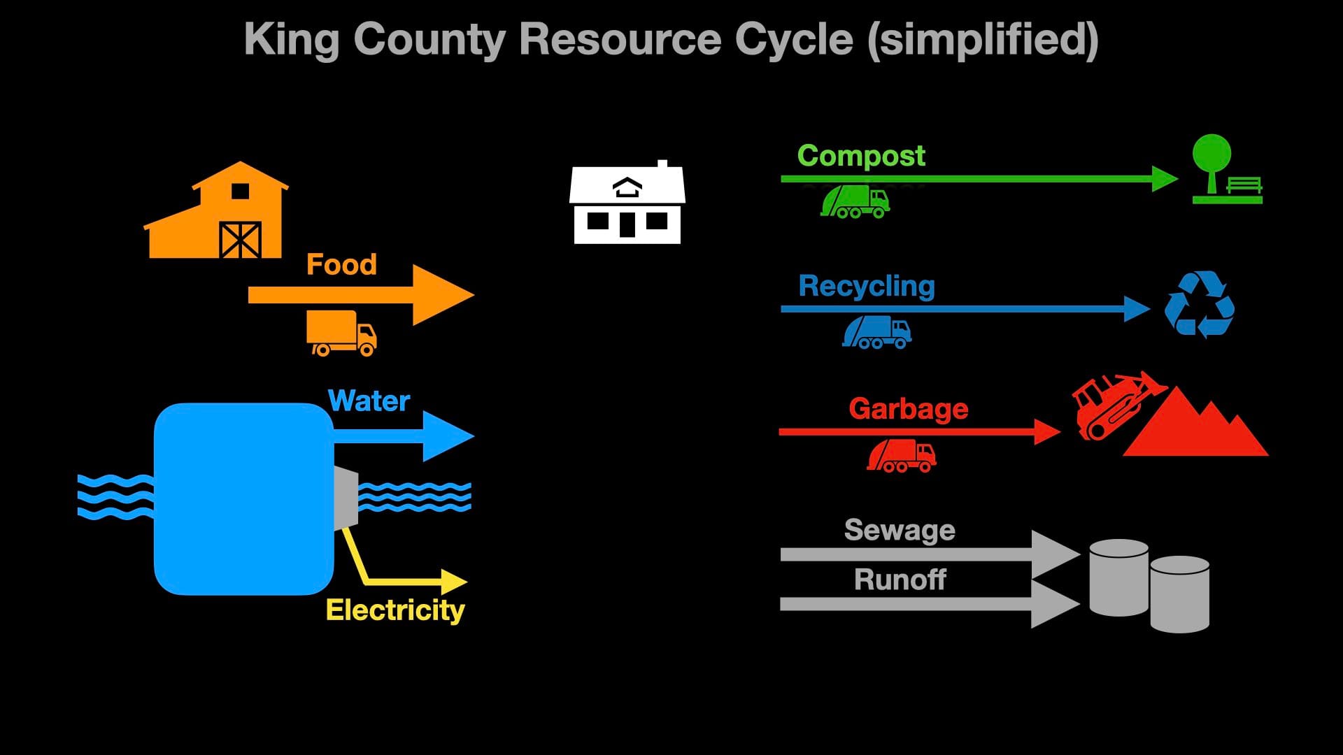 King County Resource Cycle with food, water, electricity inputs added in as arrows going into the house while compost, recycling, garbage, sewage, and runoff streaming out. (Graphic by author)