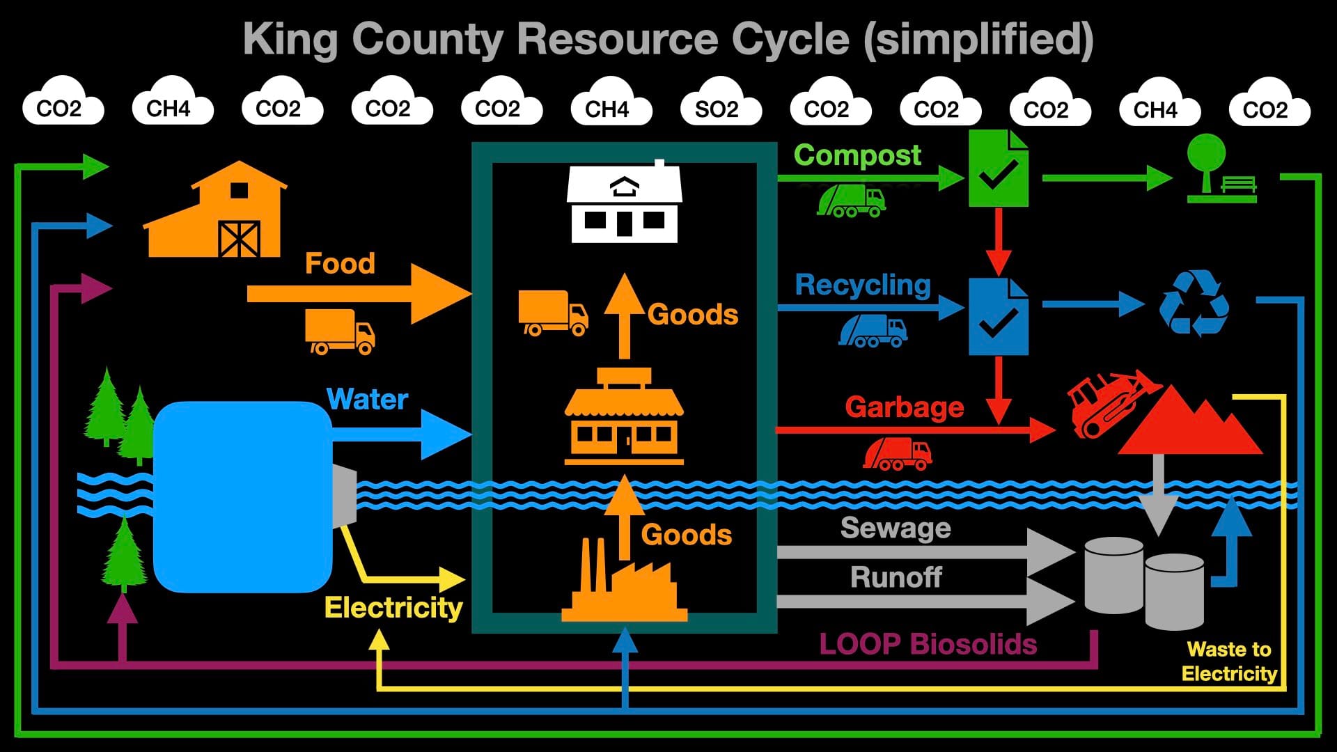 CO2 and CH4 symbols represent carbon and methane added by these process which are greenhouses gasses worsening climate change.
