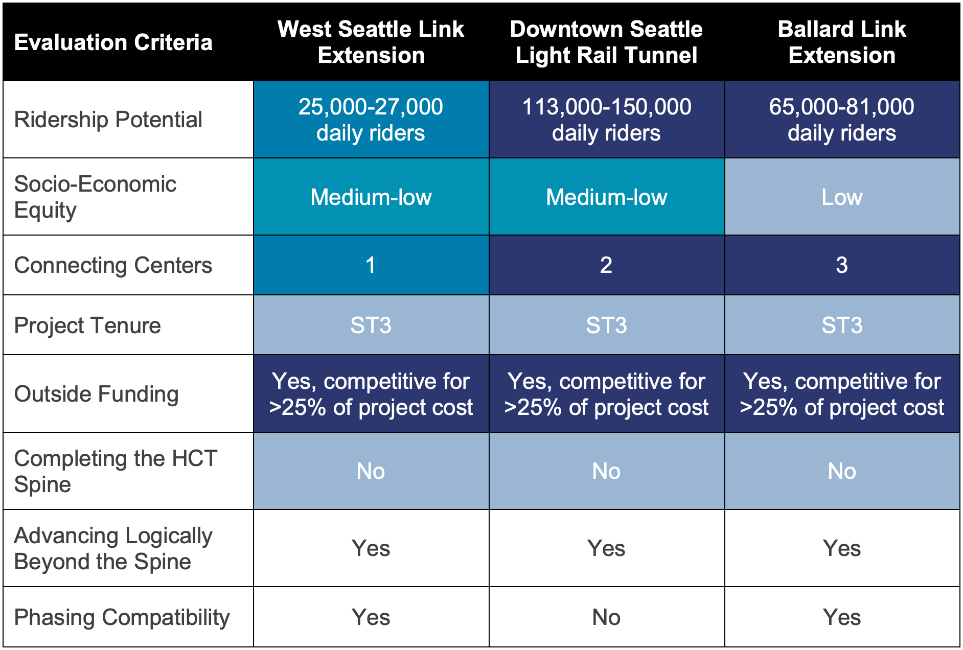 Sound Transit 3 Program Realignment Begins at Board Workshop