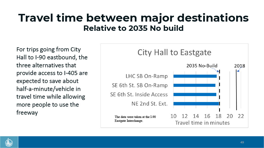 Graph for travel time differences with for each of the new interchange alternatives. (City of Bellevue)