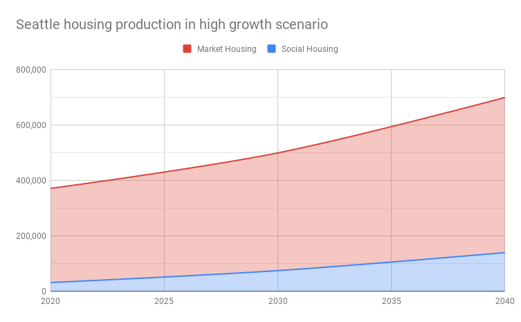 A graph shows social housing gaining as a share of housing until hitting 20% (140,000 of 700,000 total homes) in 2040.