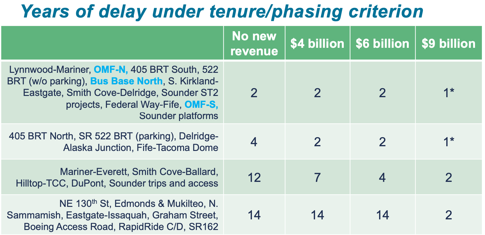 How much delay is anticipated for projects in the tenure and phasing completion criteria scenario. (Sound Transit)