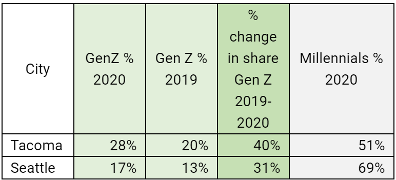 Tacoma renters are 28% Zoomers and 51% Millenials. In Seattle its 17% Zoomers and 69% Millenials. Tacoma saw a 41% increase in Zoomers from 2019 and Seattle a 30% increase.