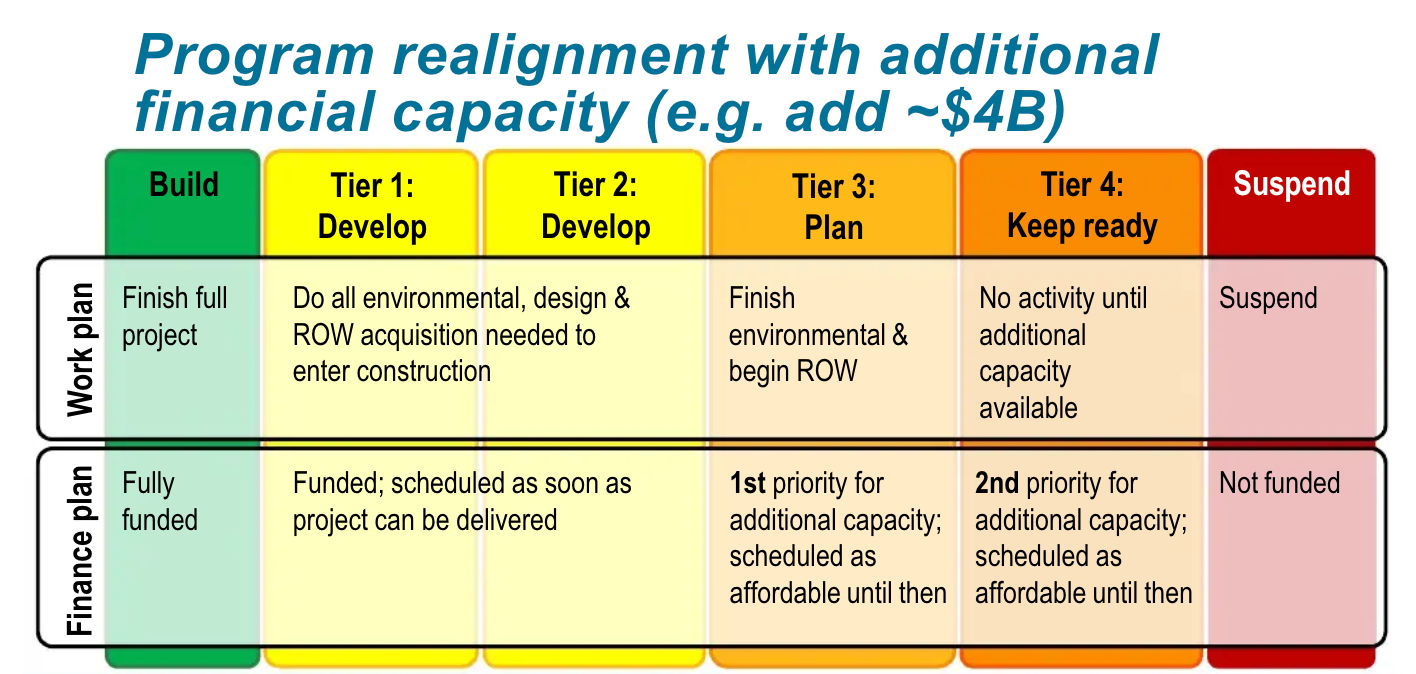 Alternative framework for prioritizing projects with $4 billion in additional financial capacity. (Sound Transit)