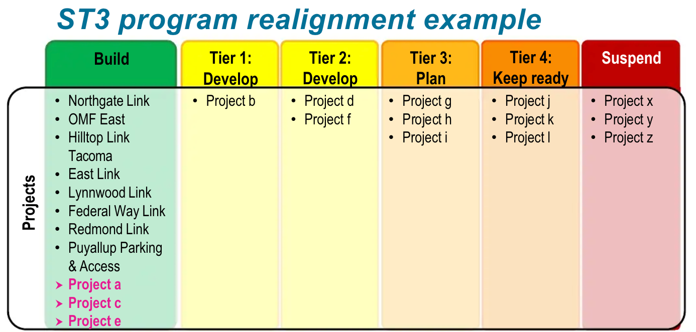 Fourth program realignment example. (Sound Transit)