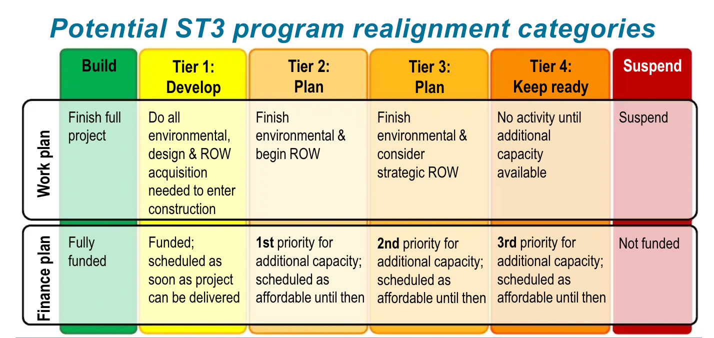 Baseline framework for prioritizing projects. (Sound Transit)