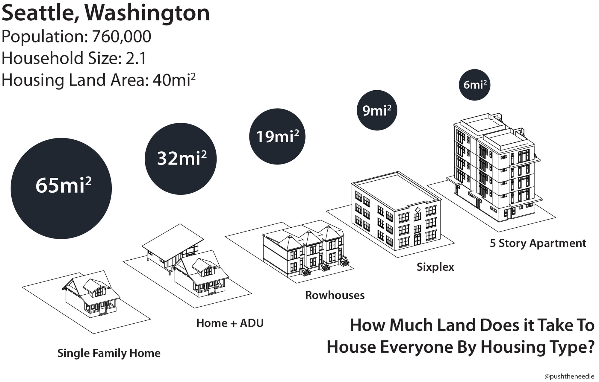 Every one of these can be a spacious three-bedroom home, but we can’t fit home on a large suburban lot. Our city must change. (Image by the author)
