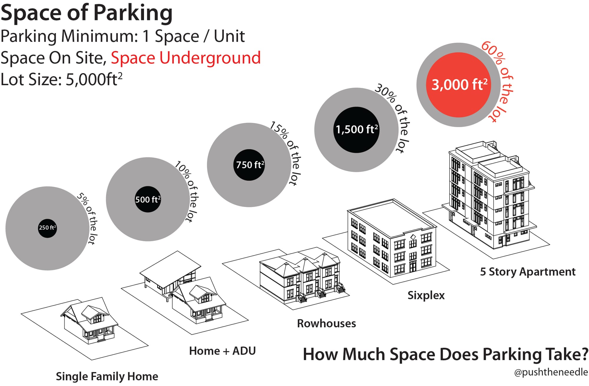 We have the space for all of us to be comfortably housed, but we do not have the space for everyone to have a car. On-site parking is often a request from homeowners who park on the street. (image by the author)