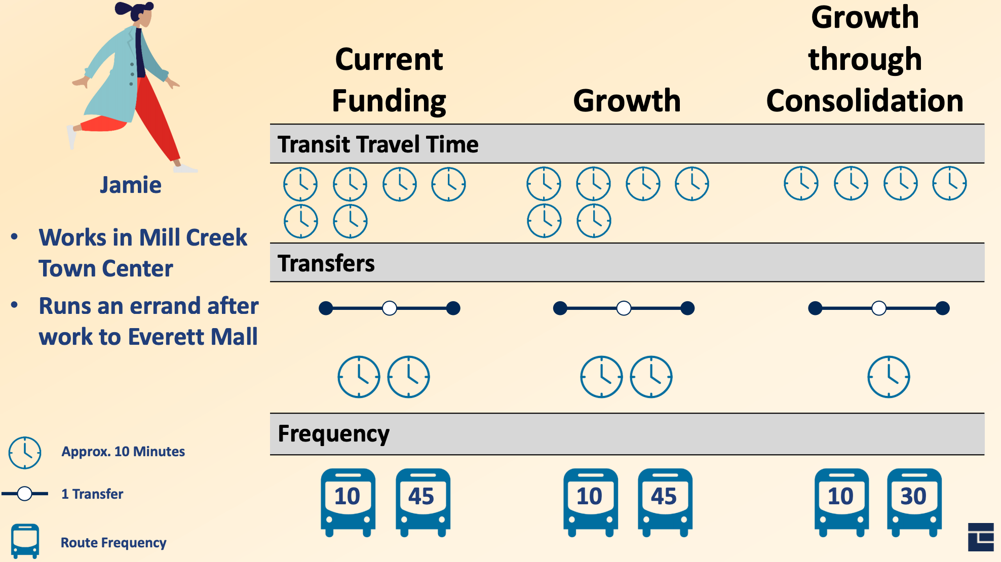 Jaime's trip from Mill Creek Town Center to the Everett Mall under the differing service alternatives. (City of Everett)