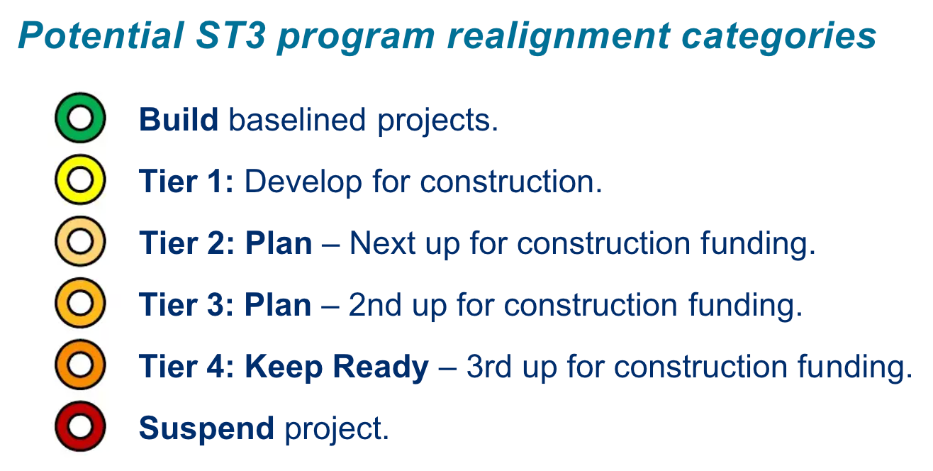 The conceptual Sound Transit 3 realignment categories. (Sound Transit)