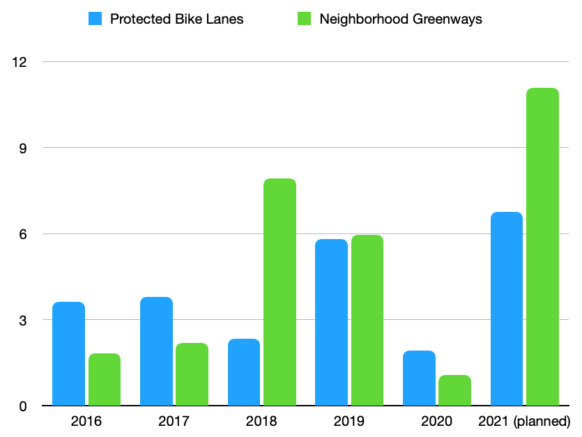 2021 is planned to be the most productive year by number of miles for Seattle's Bicycle Master Plan program since the Move Seattle levy was passed. (Graphic by author)